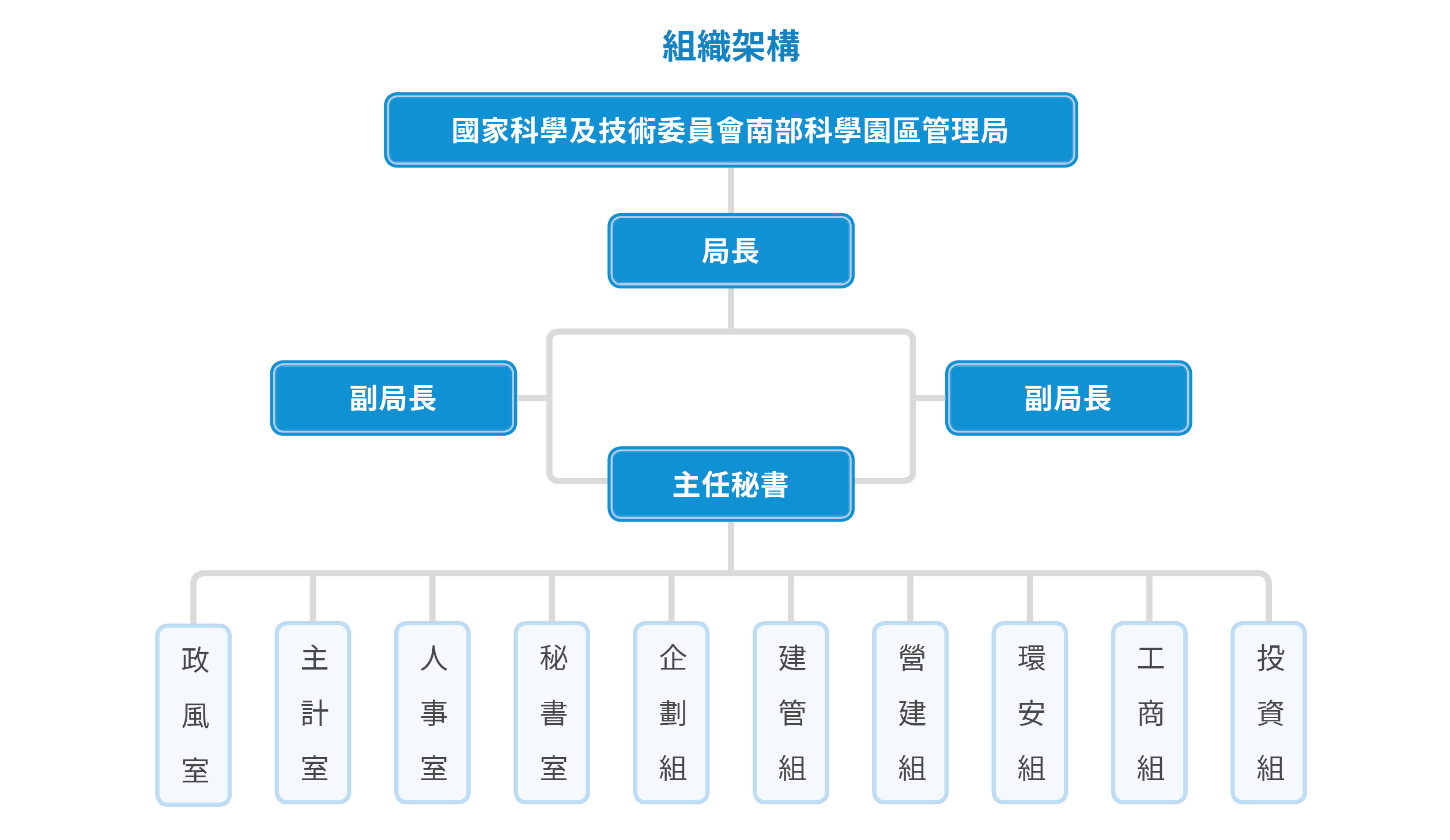 南科管理局組織架構圖（一）