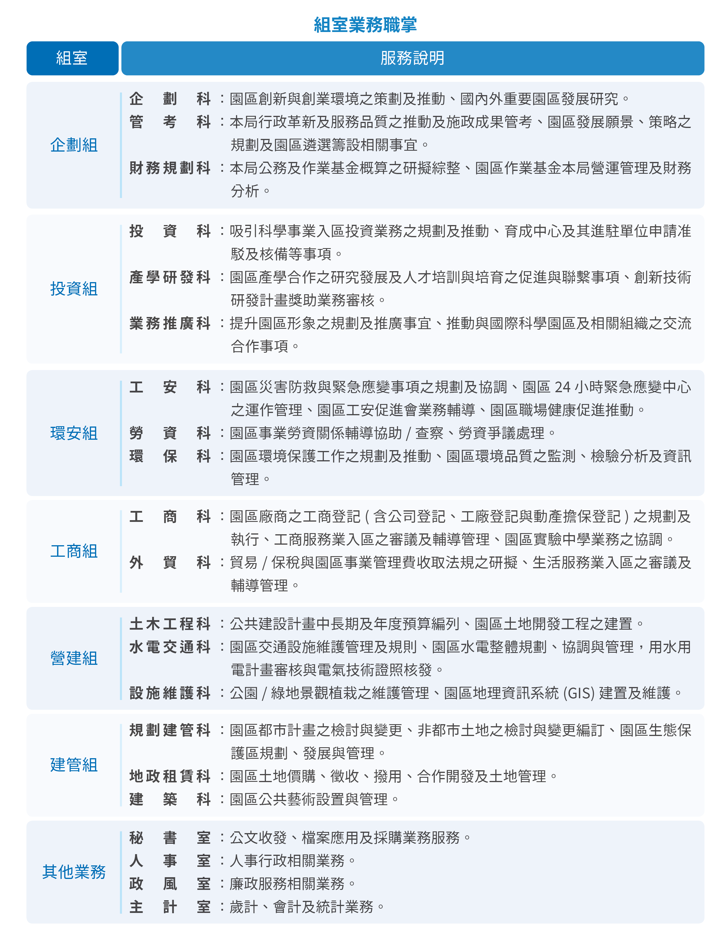 南科管理局組織架構圖（二）