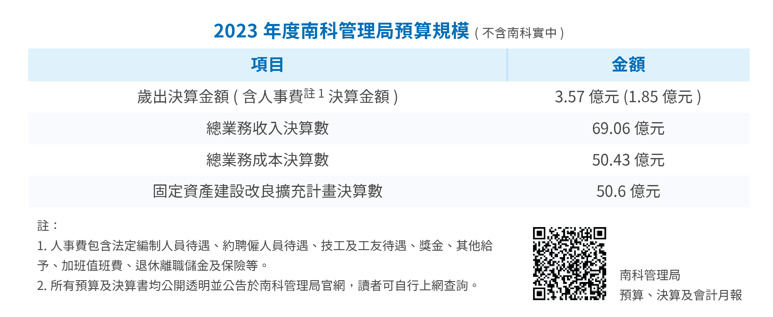 南科管理局預算規模統計圖