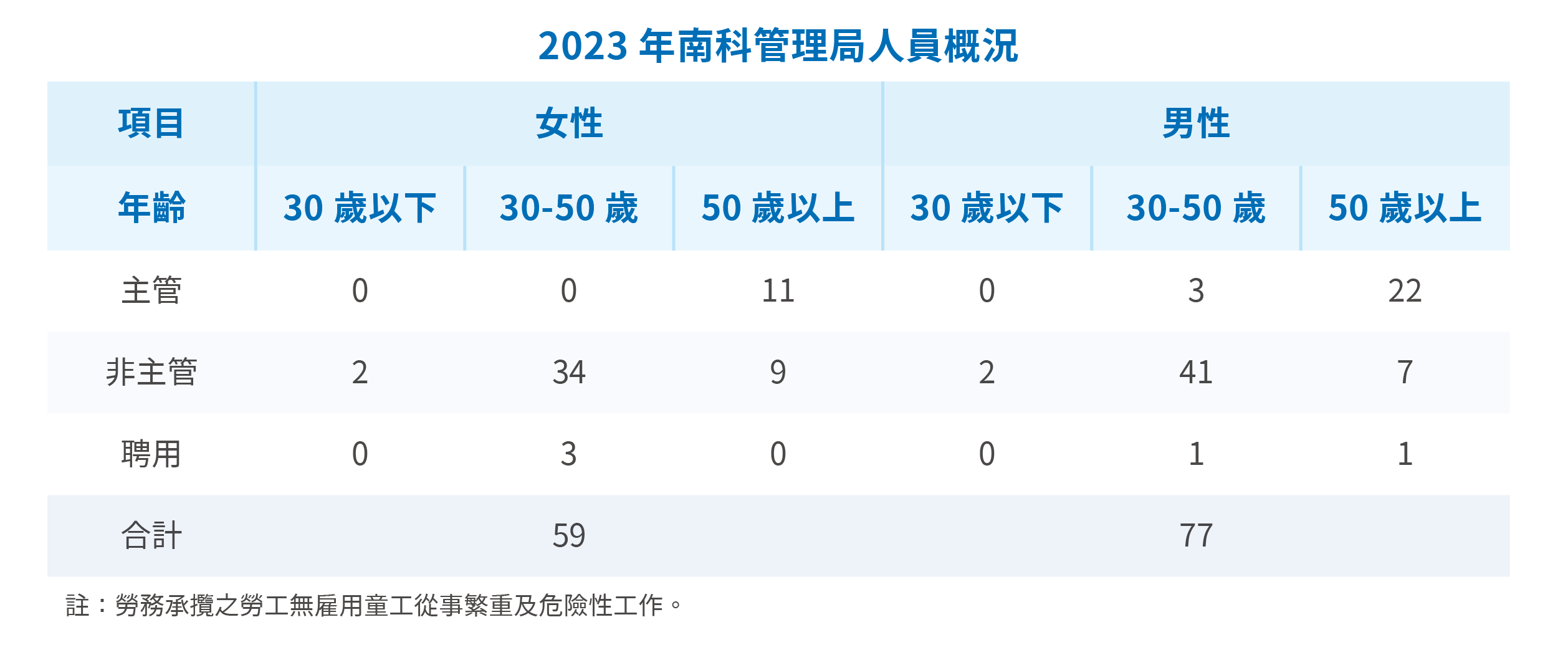 南科管理局員工編制統計圖