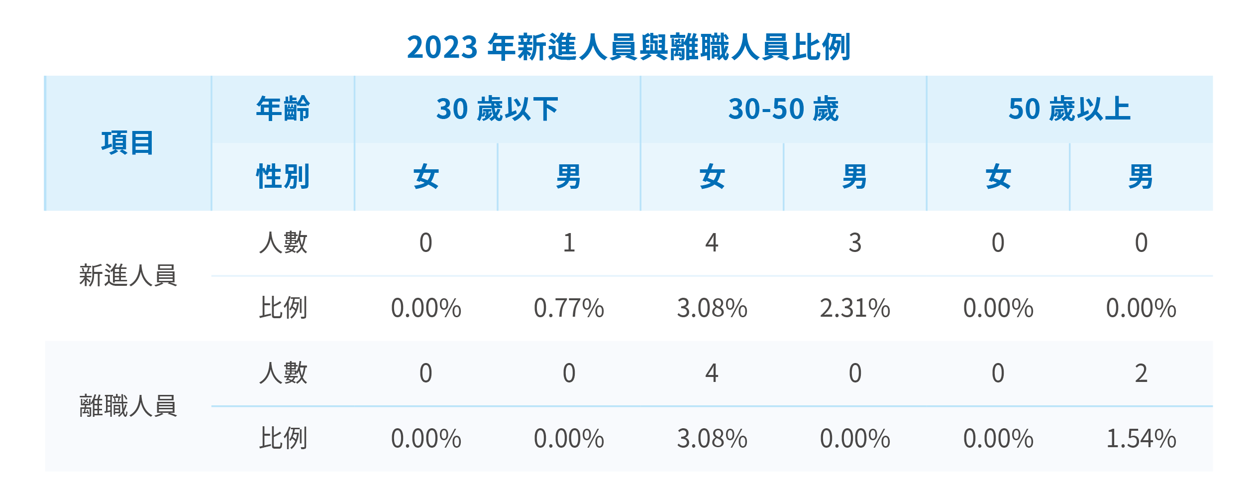 南科管理局新進離職統計圖