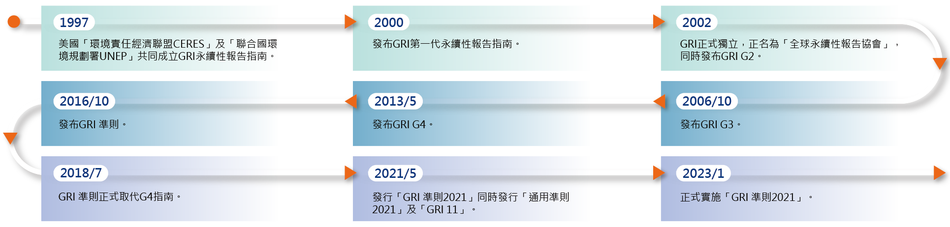 永續報告書撰寫流程說明圖（7）
