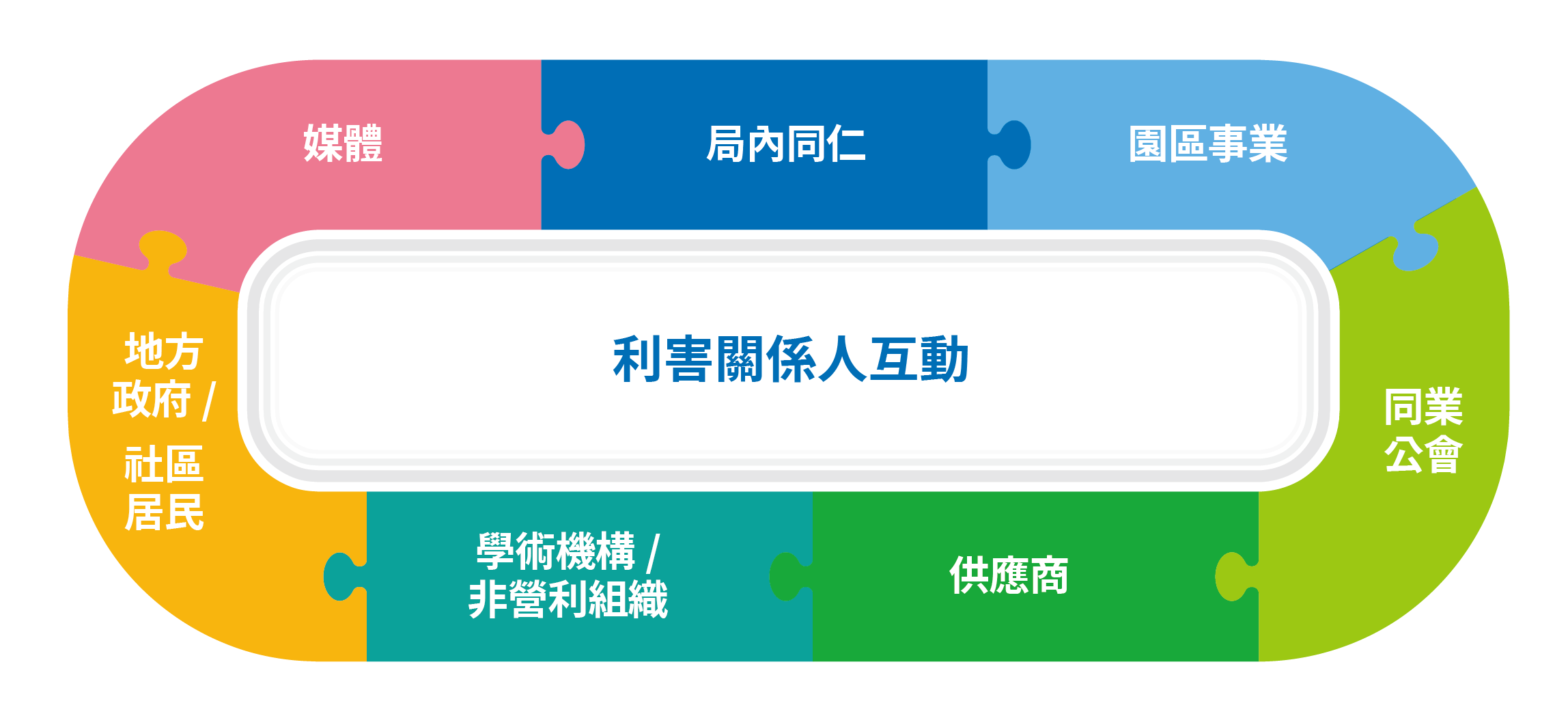 南科七大利害關係人與溝通管道對應圖