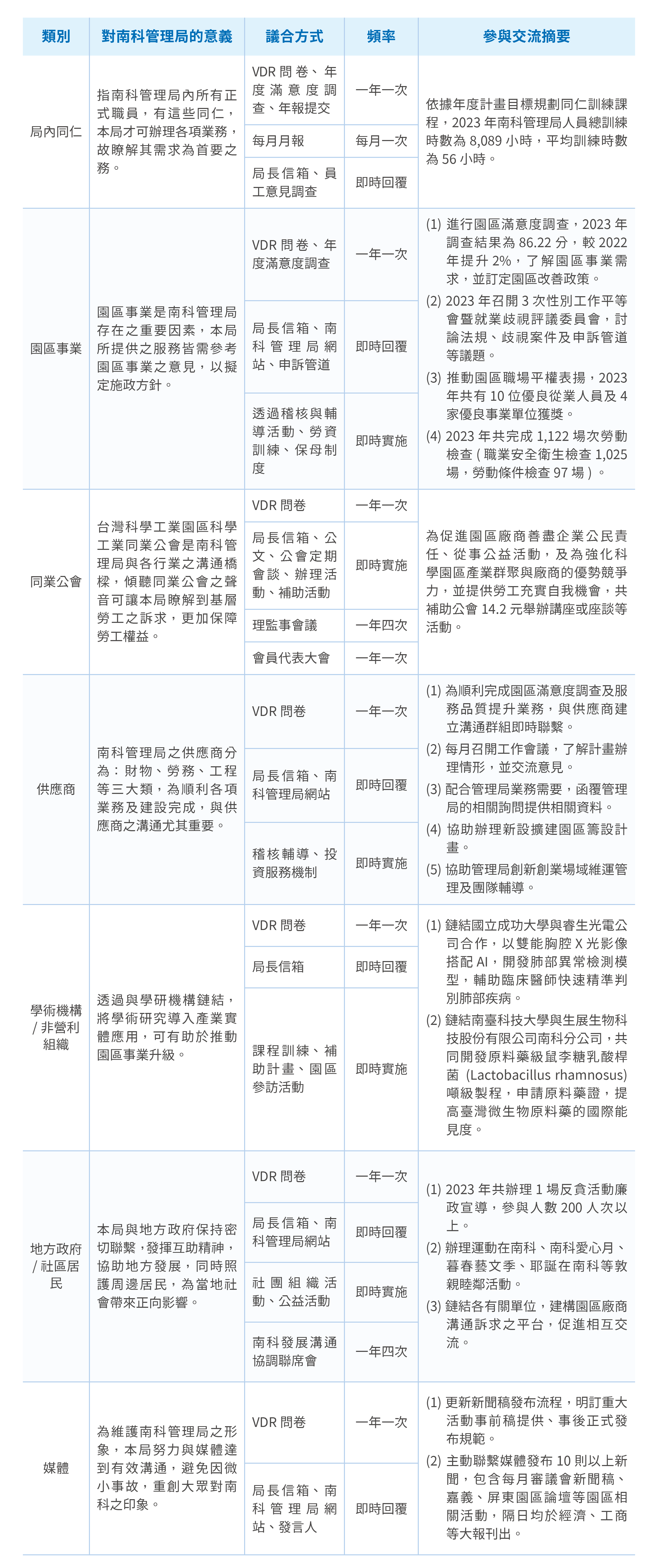 園區滿意度調查六大構面結果統計圖