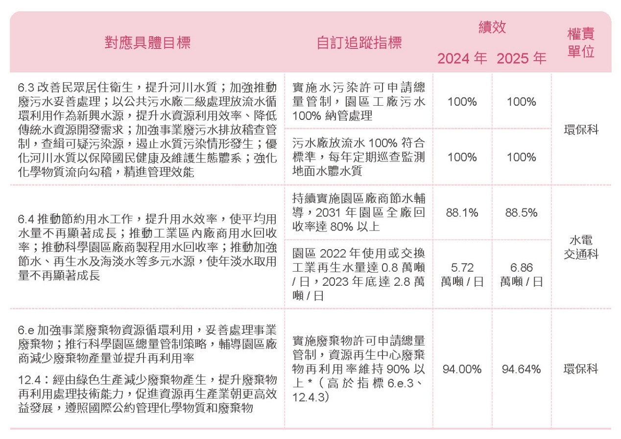 T-SDG 6、12-政策方針相關照片