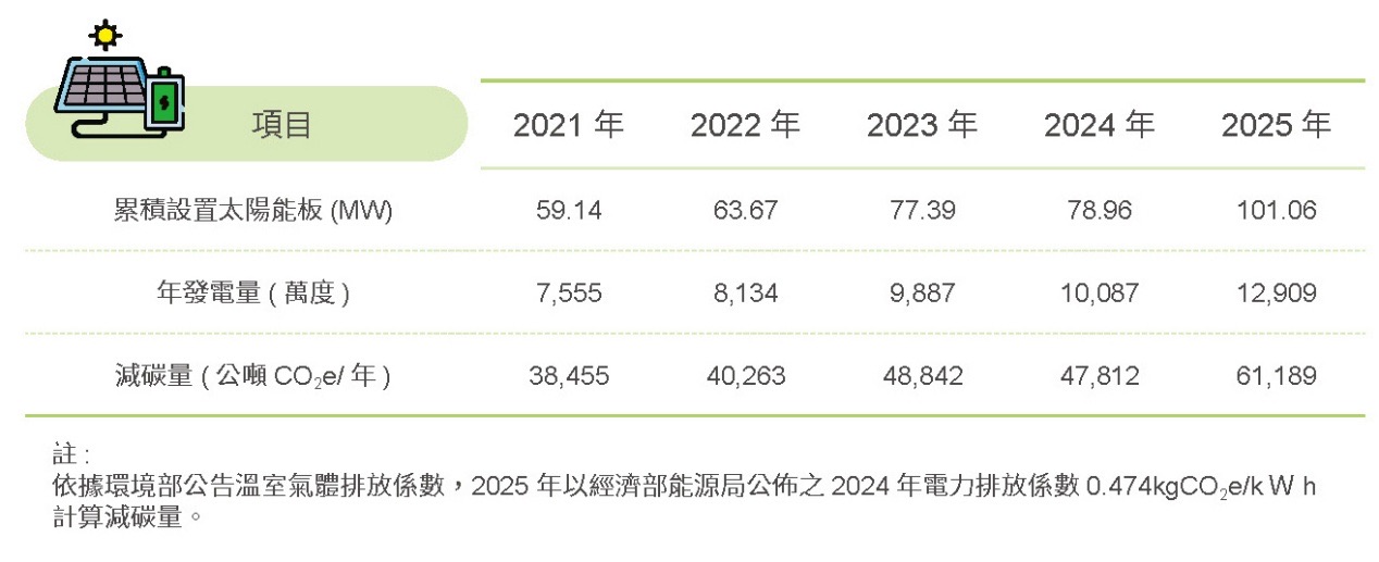 建置再生能源系統,穩定園區供電-建置屋頂型再生能源系統相關照片