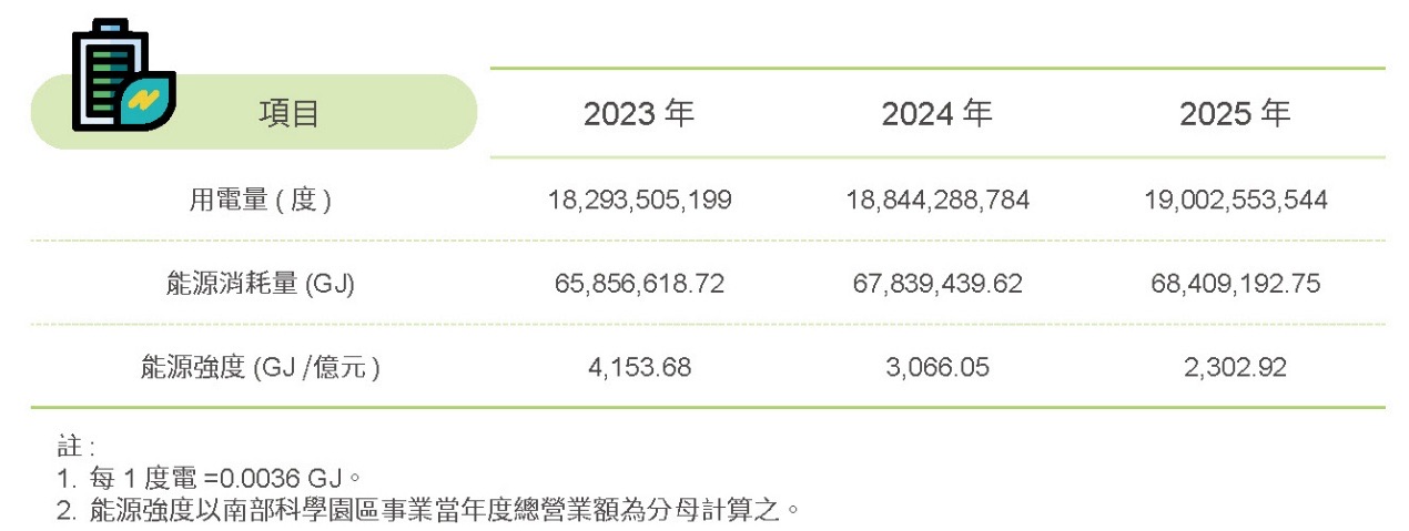 建置再生能源系統,穩定園區供電-強化電力網路相關照片