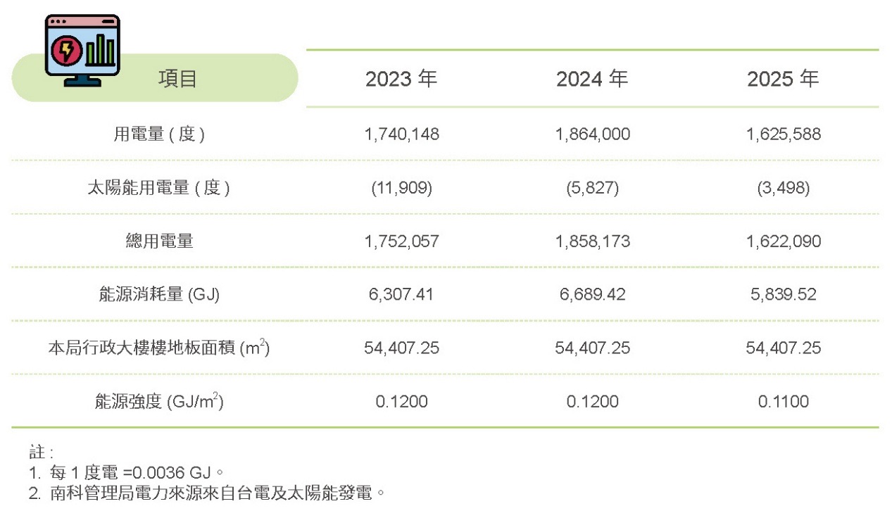 建置再生能源系統,穩定園區供電-管理局用電相關照片