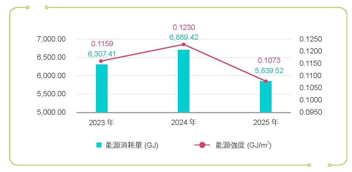 建置再生能源系統,穩定園區供電-管理局用電相關照片