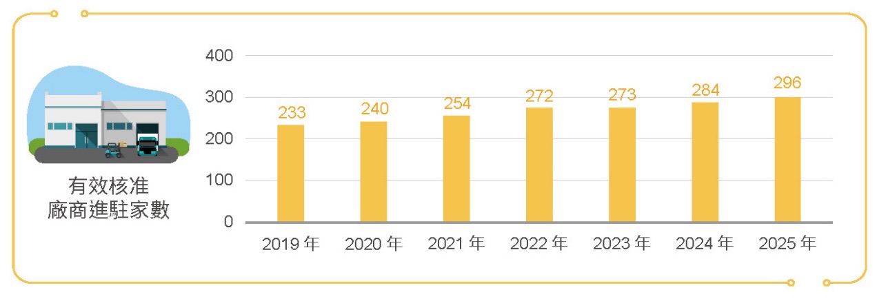 南部科學園區有效核准廠商進駐家數長條圖:2019 年 233 家、2020 年 240 家、2021 年 254 家、2022 年 272 家、2023 年 273 家、2024 年 284 家、2025 年 296 家,逐年成長。