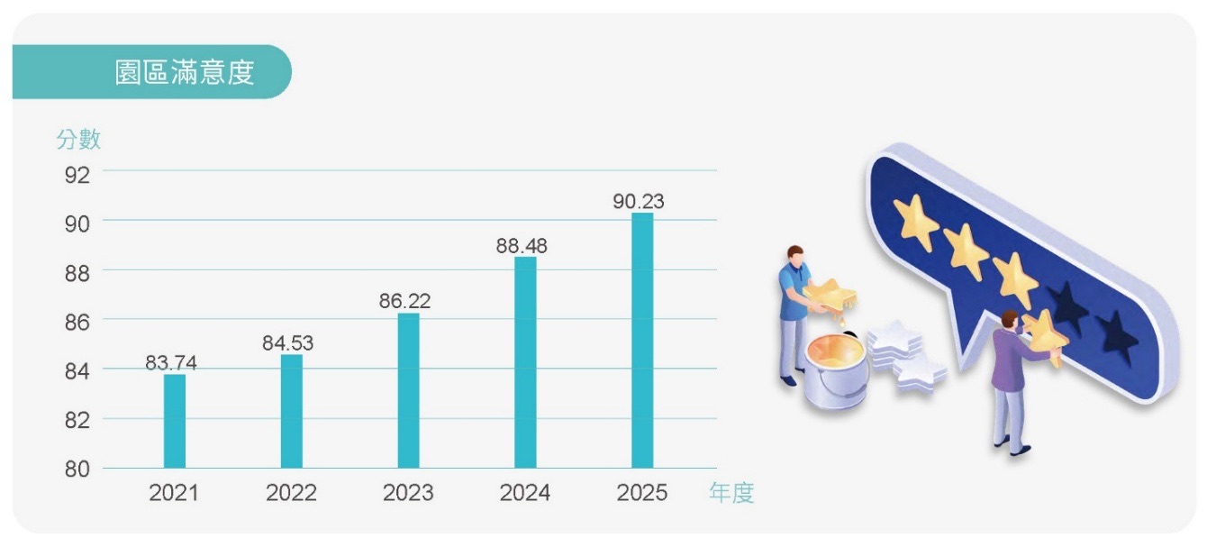 園區滿意度調查歷年整體滿意度分數長條圖：2021 年 83.74 分、2022 年 84.53 分、2023 年 86.22 分、2024 年 88.48 分、2025 年 90.23 分，逐年上升。