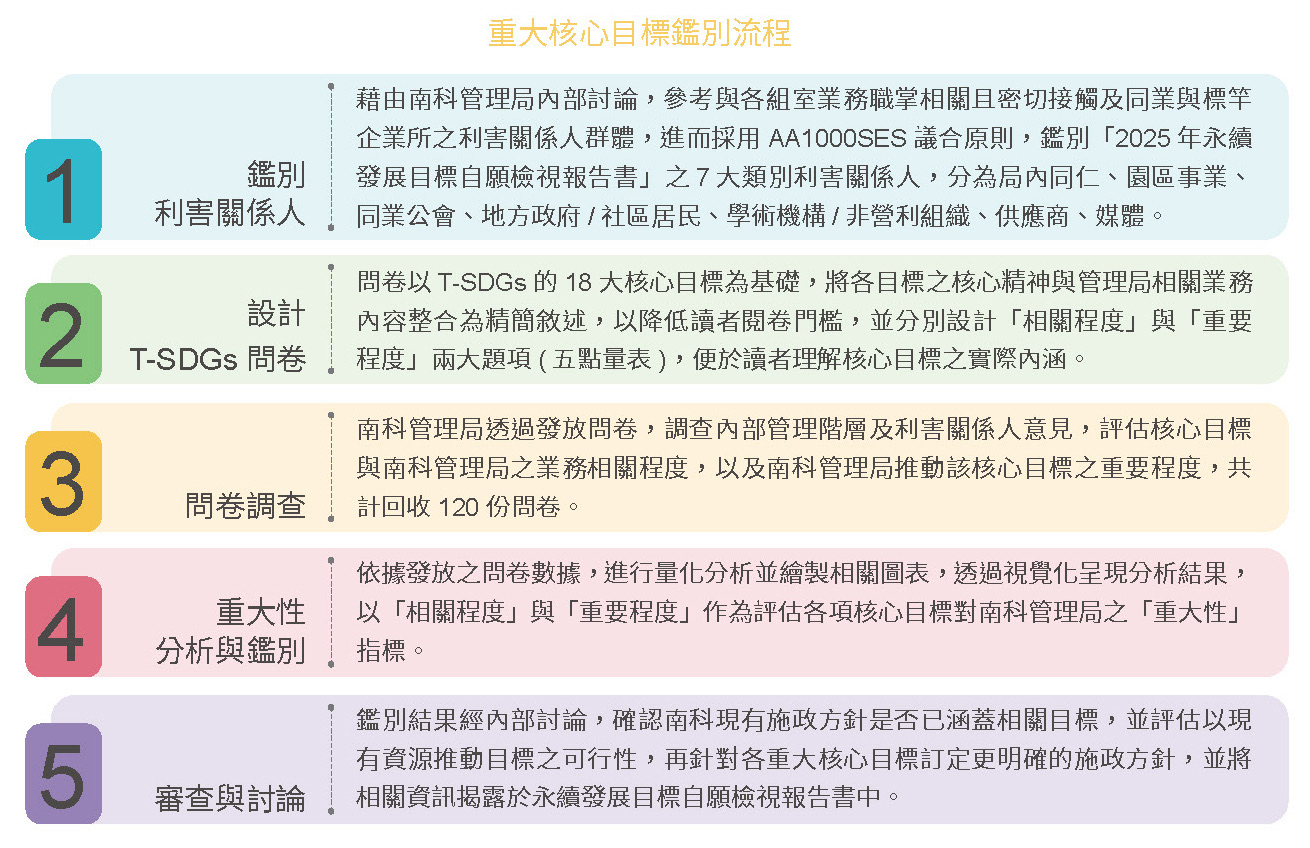 願景與藍圖－T-SDGs重大核心目標鑑別流程及結果相關照片
