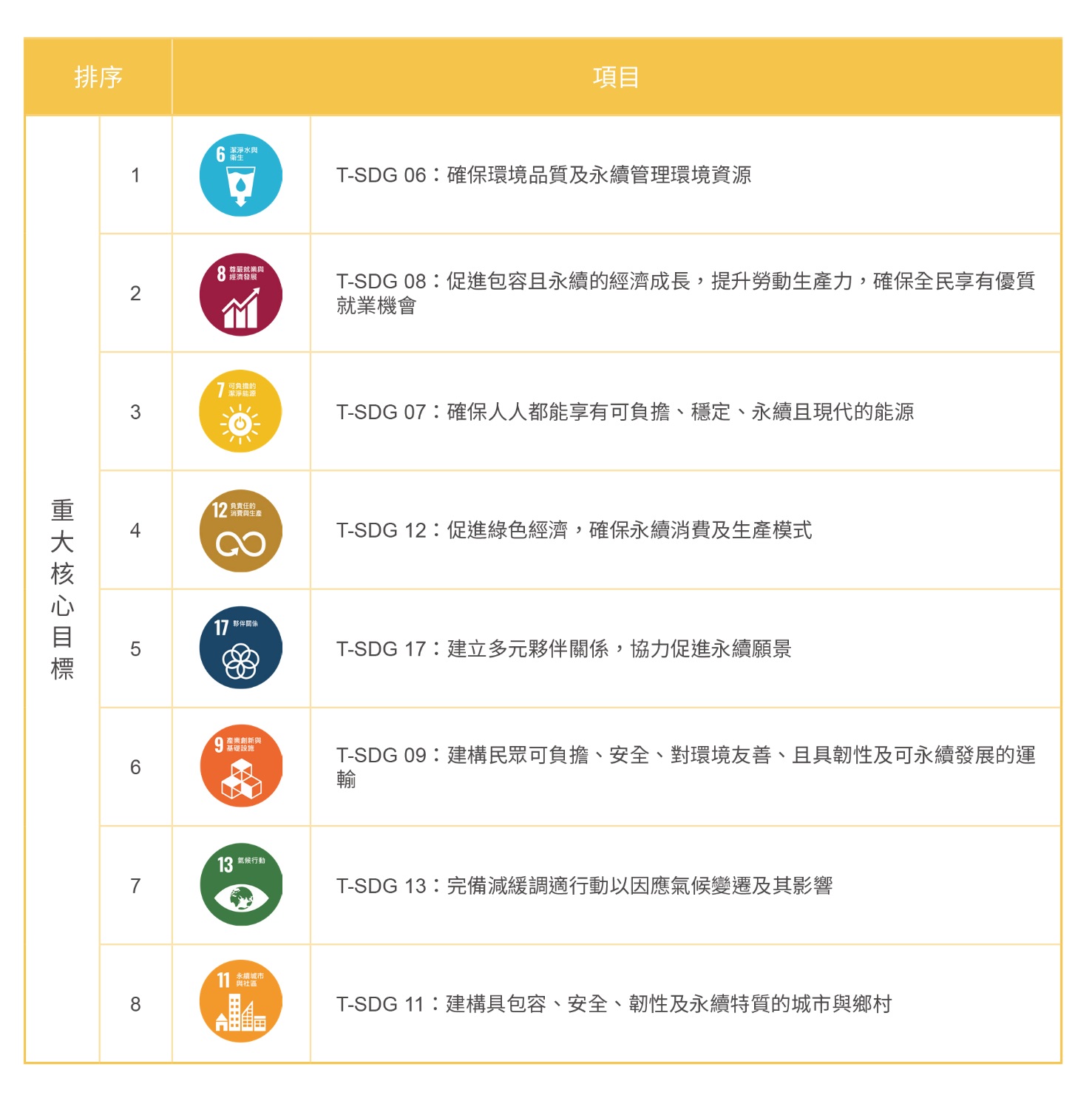 願景與藍圖－T-SDGs重大核心目標鑑別流程及結果相關照片