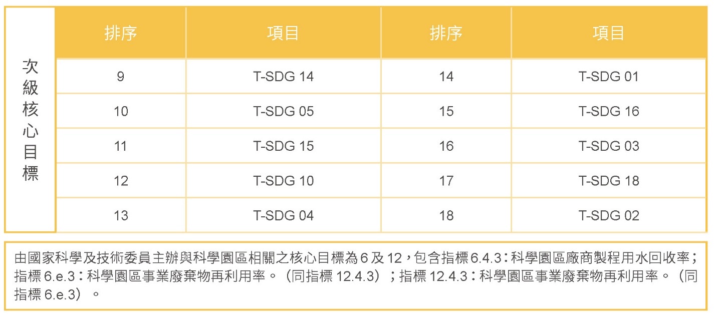願景與藍圖－T-SDGs重大核心目標鑑別流程及結果相關照片
