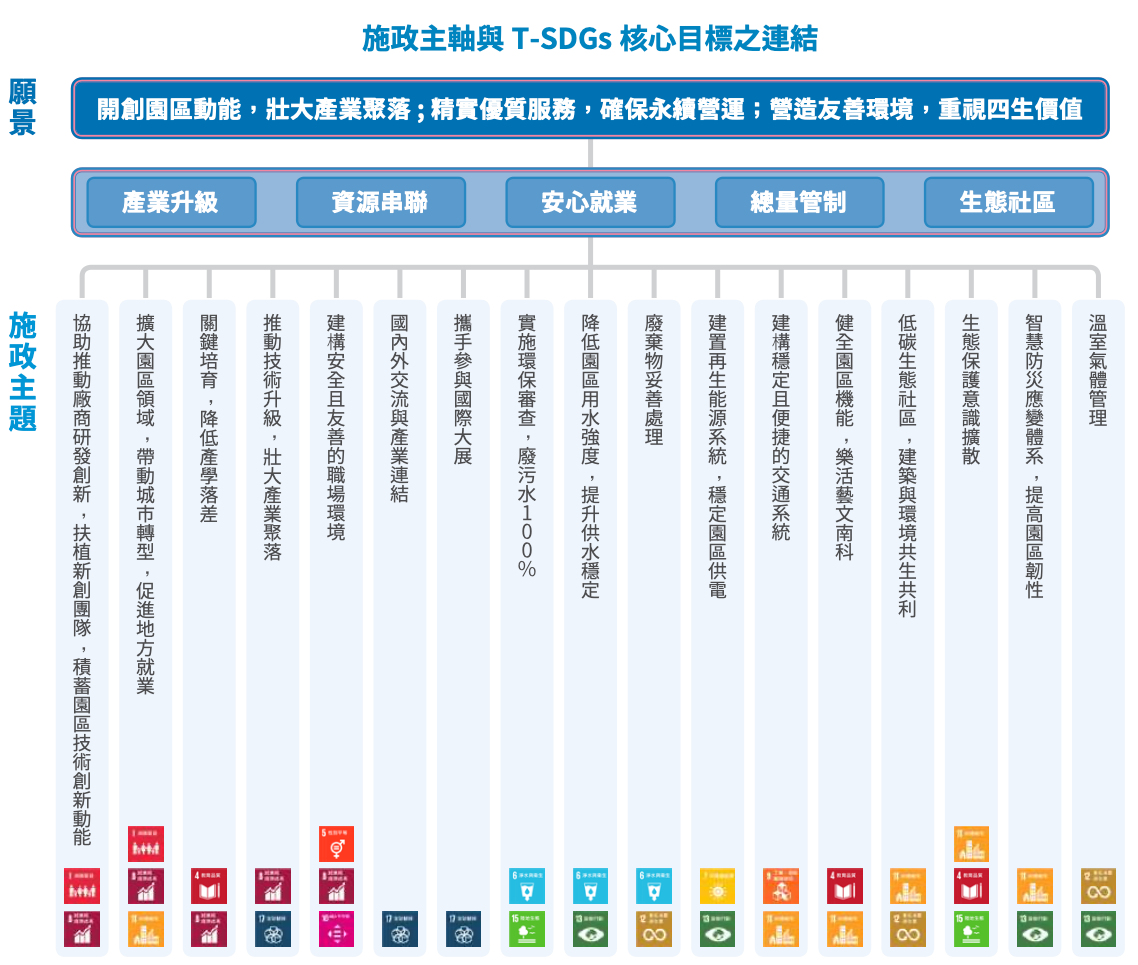 南科 17 大施政主軸對應永續發展目標藍圖